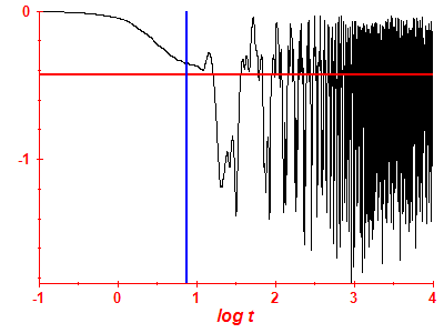 Survival probability log